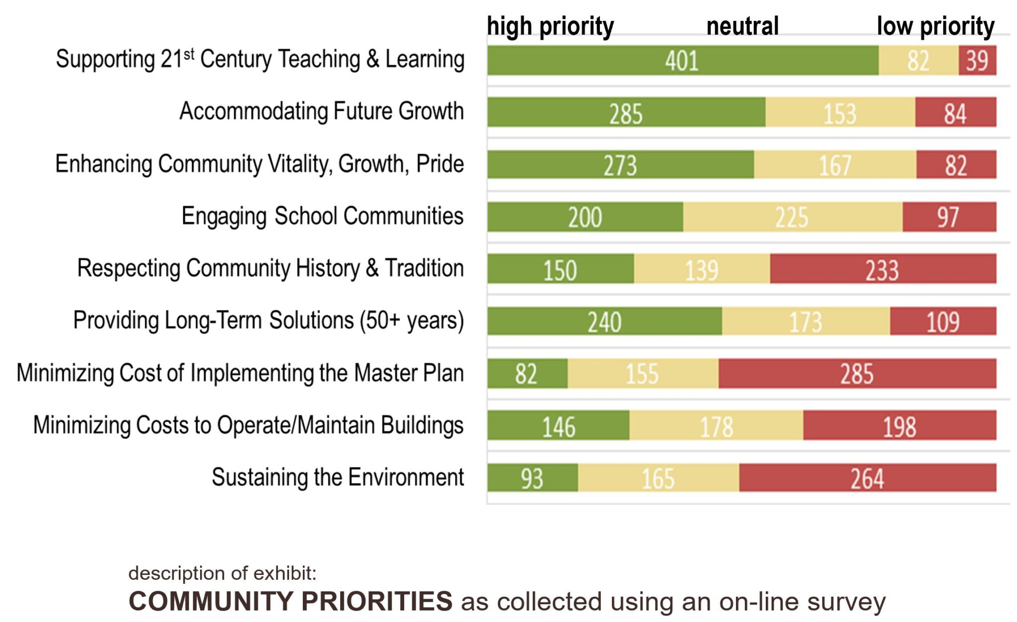 Community priorities ranked by importance