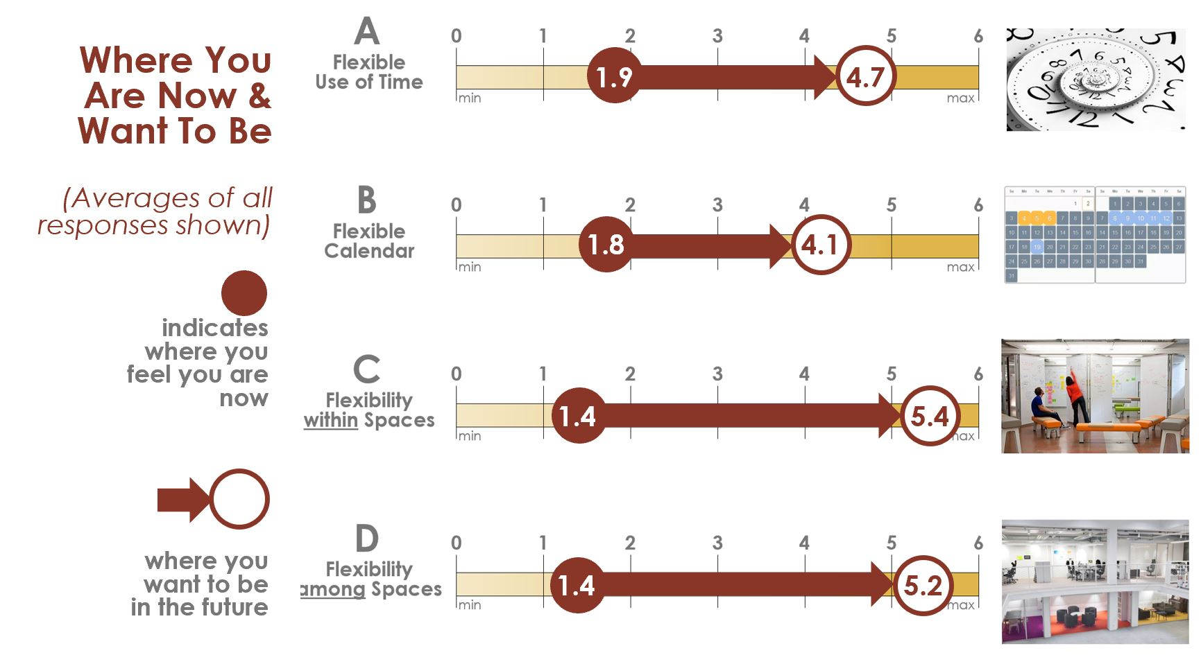 Current vs future workplace flexibility ratings