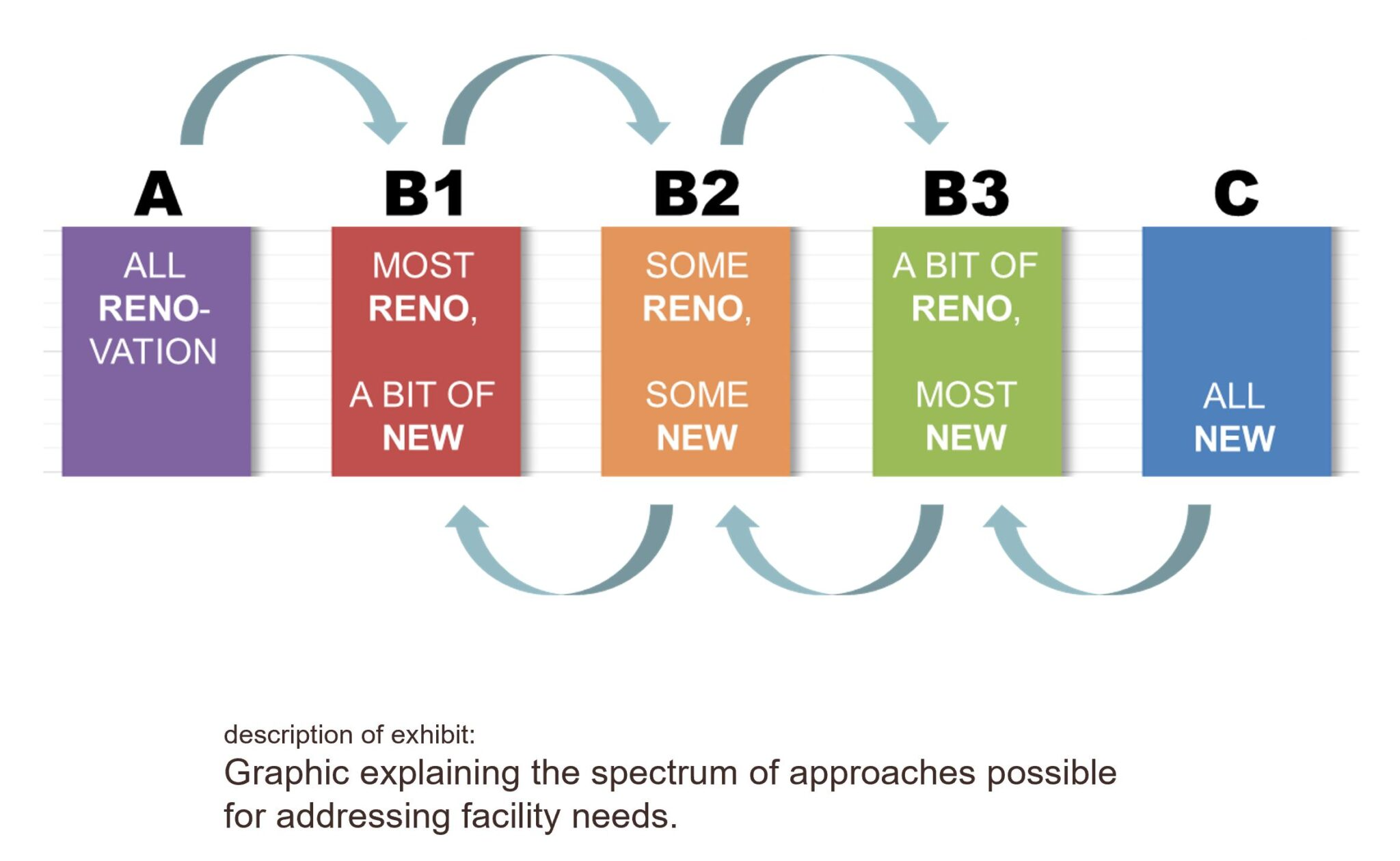 Graphic of facility renovation and construction strategies