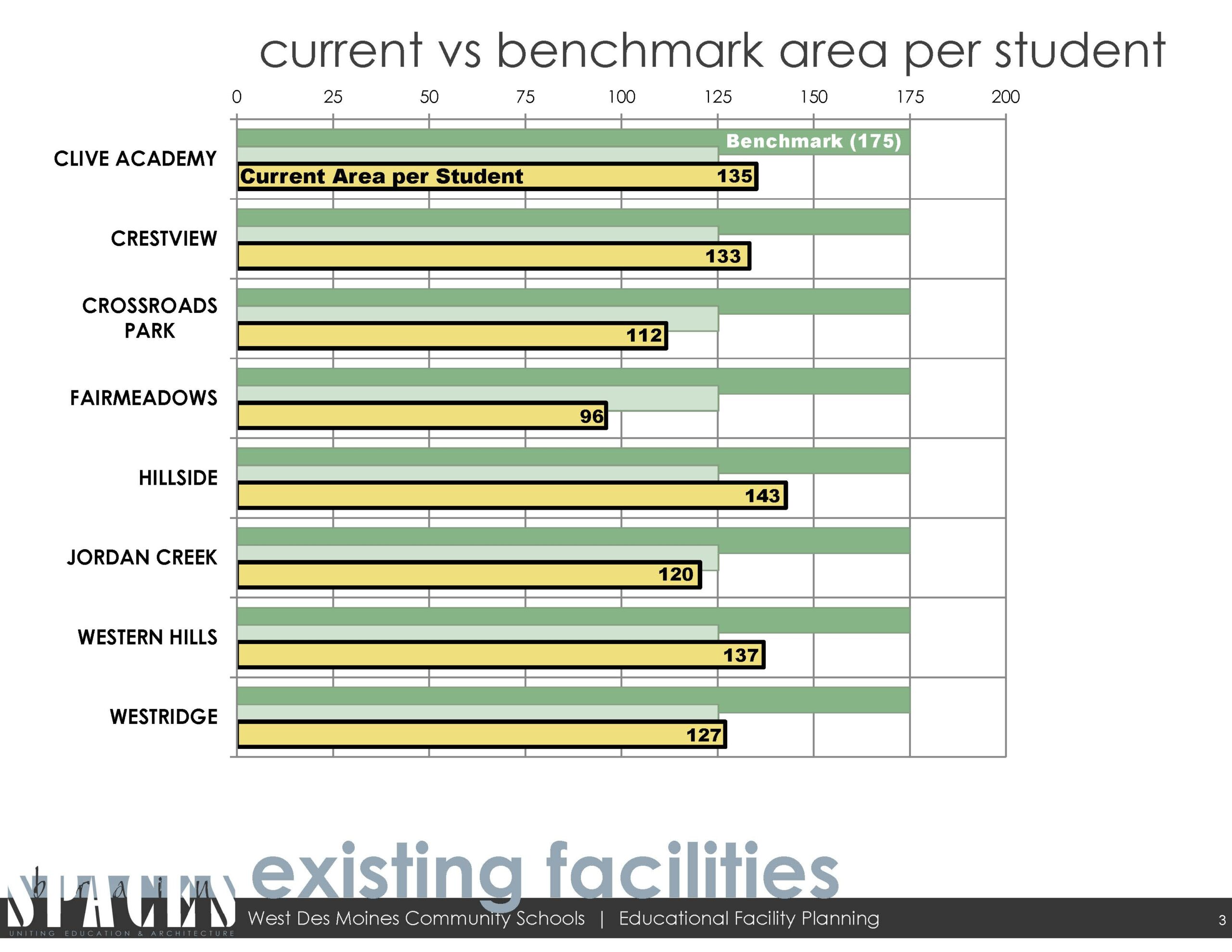 Student space allocation comparison chart