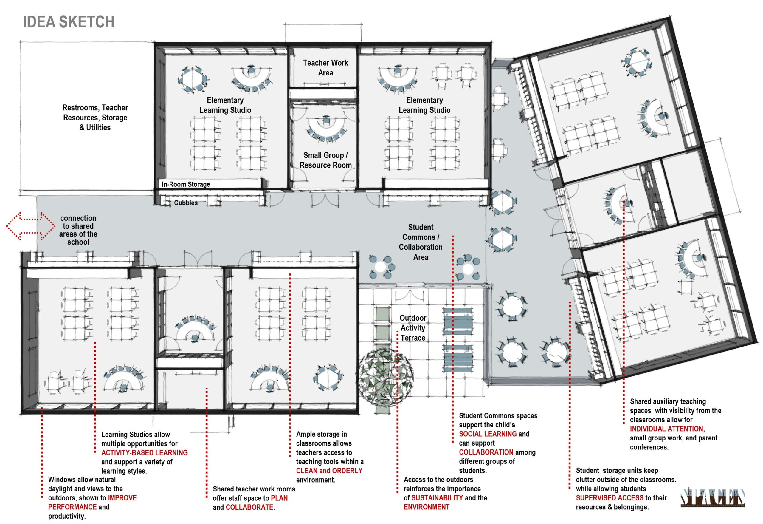 School floor plan sketch with annotations