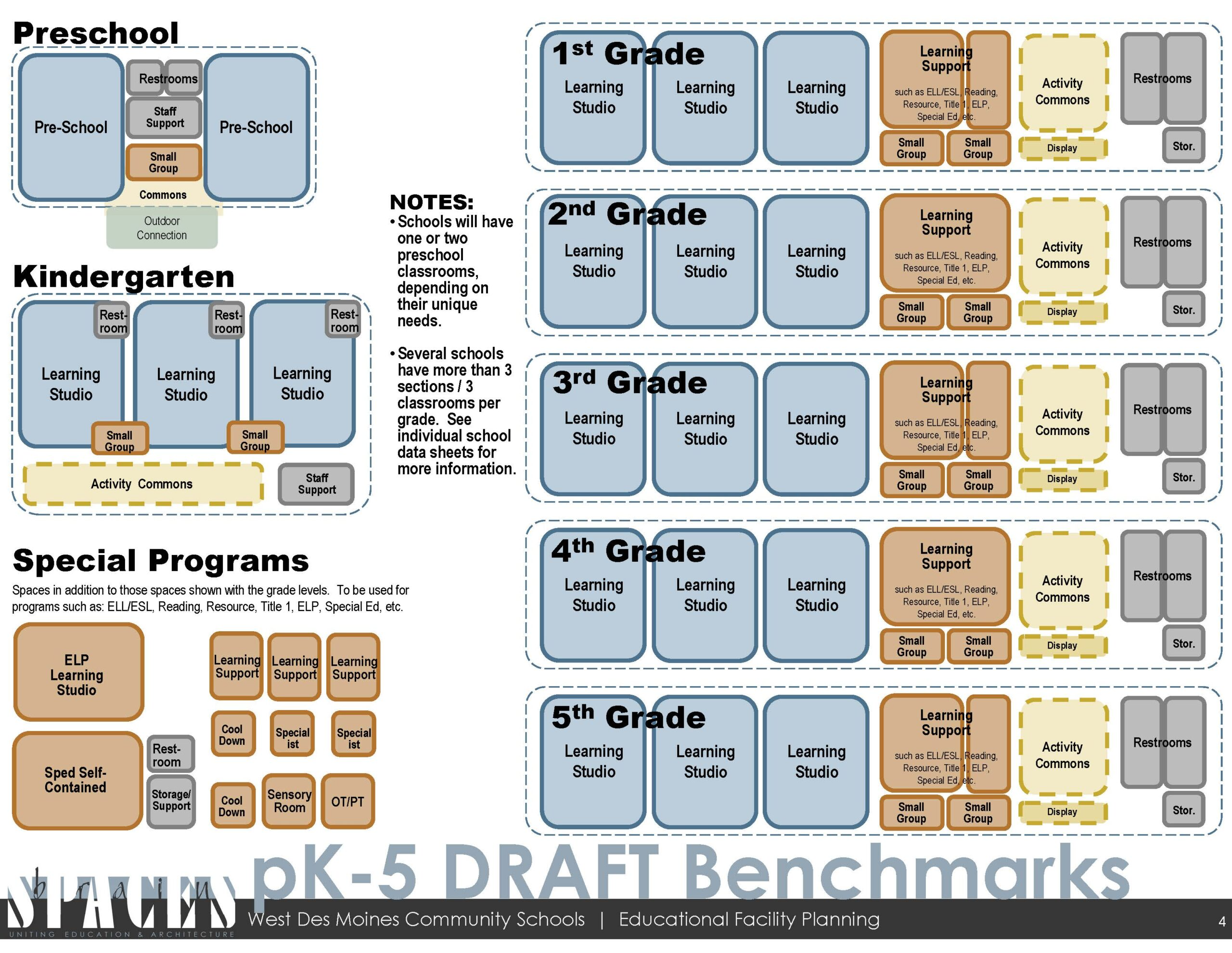 Educational facility planning draft benchmarks layout