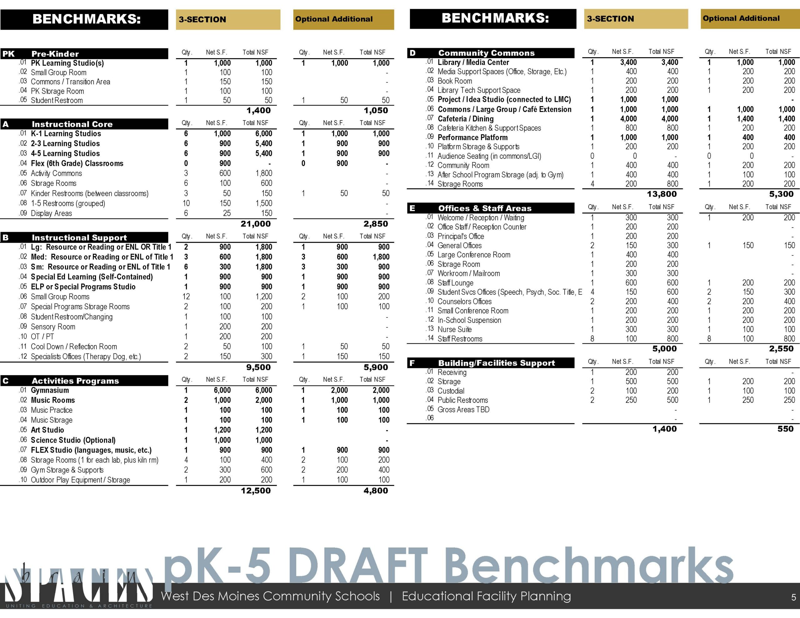 Draft benchmarks table for schools